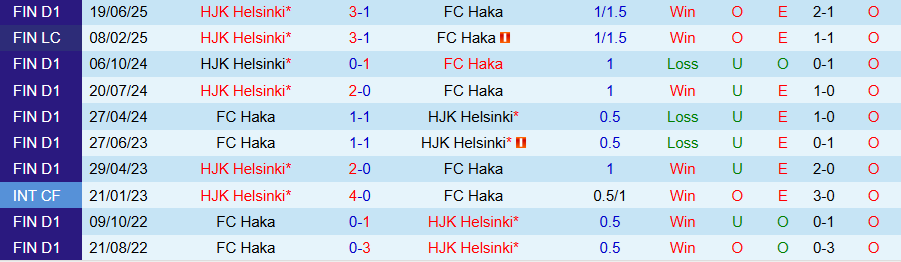 Tổng hợp dữ liệu kèo châu Á, tài xỉu trận Haka vs HJK Helsinki ngày 17/8