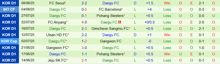 Biểu đồ phong độ thi đấu của Daegu trước cuộc đối đầu với Jeonbuk