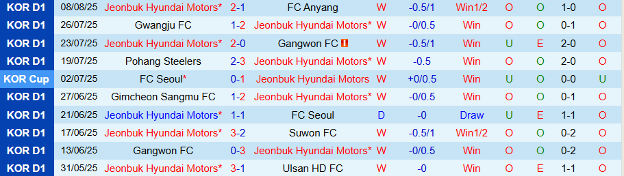 Thống kê phong độ gần đây của Jeonbuk cho thấy chuỗi trận thắng ấn tượng