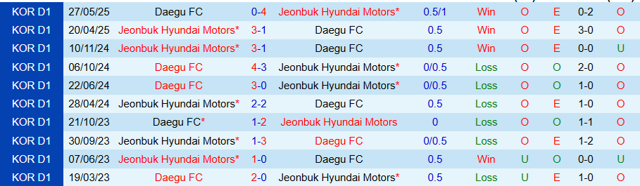 Lịch sử đối đầu giữa Jeonbuk và Daegu với các kết quả gần nhất