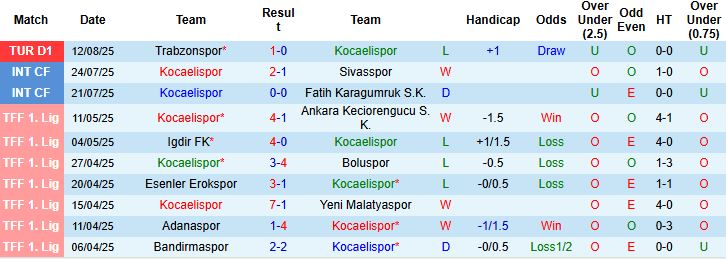 Nhận định, Soi kèo Kocaelispor vs Samsunspor 23h00 ngày 16/08: Khách lấn chủ - Ảnh 3