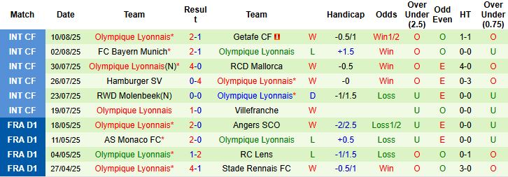Nhận định, Soi kèo Lens vs Lyon 22h00 ngày 16/08: Hòa là đẹp - Ảnh 2