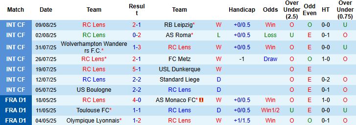 Nhận định, Soi kèo Lens vs Lyon 22h00 ngày 16/08: Hòa là đẹp - Ảnh 3