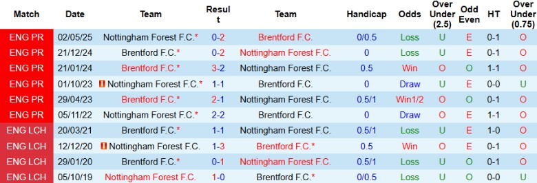 Nhận định, Soi kèo Nottingham vs Brentford, 20h00 ngày 17/8: Chia điểm cân bằng - Ảnh 2