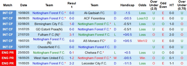 Nhận định, Soi kèo Nottingham vs Brentford, 20h00 ngày 17/8: Chia điểm cân bằng - Ảnh 3