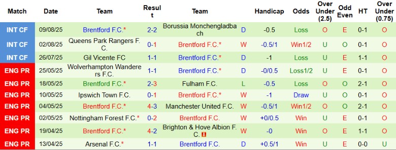 Nhận định, Soi kèo Nottingham vs Brentford, 20h00 ngày 17/8: Chia điểm cân bằng - Ảnh 4