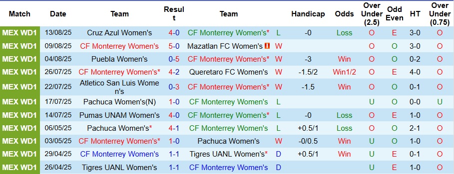 Nhận định, Soi kèo Nữ Monterrey vs Nữ Santos Laguna 10h ngày 17/8: Chờ đợi mưa bàn thắng - Ảnh 1