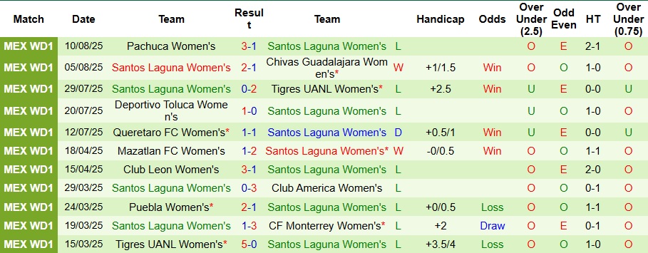 Nhận định, Soi kèo Nữ Monterrey vs Nữ Santos Laguna 10h ngày 17/8: Chờ đợi mưa bàn thắng - Ảnh 2