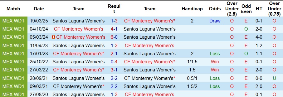 Nhận định, Soi kèo Nữ Monterrey vs Nữ Santos Laguna 10h ngày 17/8: Chờ đợi mưa bàn thắng - Ảnh 3