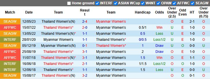 Nhận định, Soi kèo Nữ Myanmar vs Nữ Thái Lan 16h00 ngày 16/8: Chung kết vẫy gọi - Ảnh 1