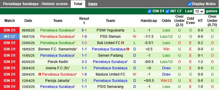 Nhận định, Soi kèo Persita Tangerang vs Persebaya Surabaya 15h30 ngày 16/8: 3 điểm đầu tay - Ảnh 3