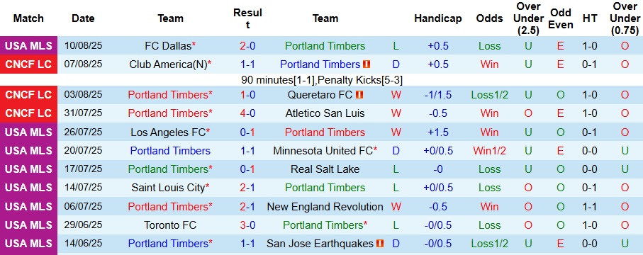 Nhận định, Soi kèo Portland Timbers vs Cincinnati 9h30 ngày 17/8: Ca khúc khải hoàn - Ảnh 1