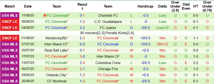 Nhận định, Soi kèo Portland Timbers vs Cincinnati 9h30 ngày 17/8: Ca khúc khải hoàn - Ảnh 2