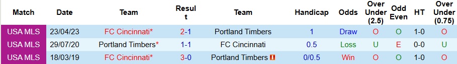 Nhận định, Soi kèo Portland Timbers vs Cincinnati 9h30 ngày 17/8: Ca khúc khải hoàn - Ảnh 3