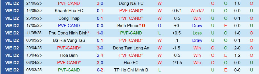 Thống kê phong độ gần đây của PVF-CAND và SLNA trước trận đối đầu