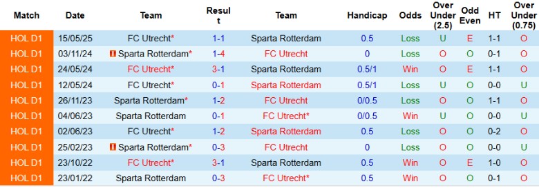 Tranh chấp quyết liệt ở trung tuyến giữa Sparta Rotterdam và Utrecht, nhấn mạnh kiểm soát bóng và pressing tại Eredivisie