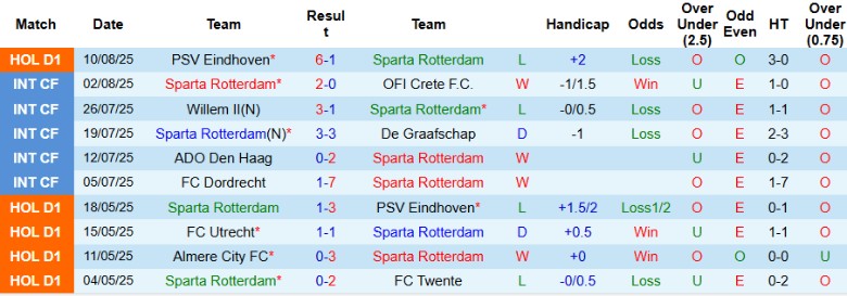 Lịch sử đối đầu Sparta Rotterdam vs Utrecht tại VĐQG Hà Lan, xu hướng nhiều cơ hội và bàn thắng