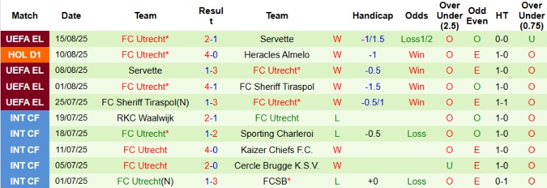 Biểu đồ kèo và xu hướng bàn thắng trận Sparta Rotterdam vs Utrecht, gợi ý Tài 2.75 và sức ép trung tuyến