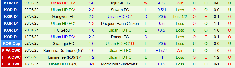 Nhận định, Soi kèo Suwon vs Ulsan HD, 18h00 ngày 16/8: Tìm lại chiến thắng - Ảnh 1