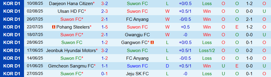 Nhận định, Soi kèo Suwon vs Ulsan HD, 18h00 ngày 16/8: Tìm lại chiến thắng - Ảnh 2