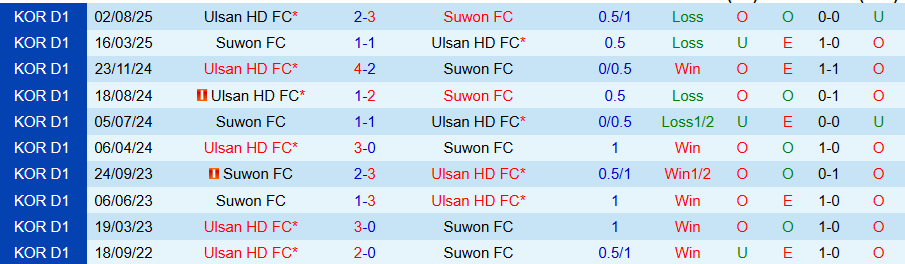 Nhận định, Soi kèo Suwon vs Ulsan HD, 18h00 ngày 16/8: Tìm lại chiến thắng - Ảnh 3