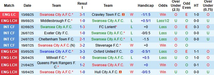 Nhận định, Soi kèo Swansea vs Sheffield United 21h00 ngày 16/08: Điểm tựa lịch sử - Ảnh 3