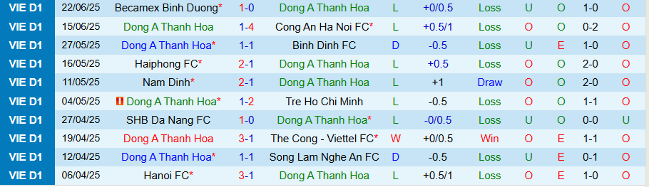 Biểu đồ thống kê các trận đấu gần đây của CLB Đà Nẵng