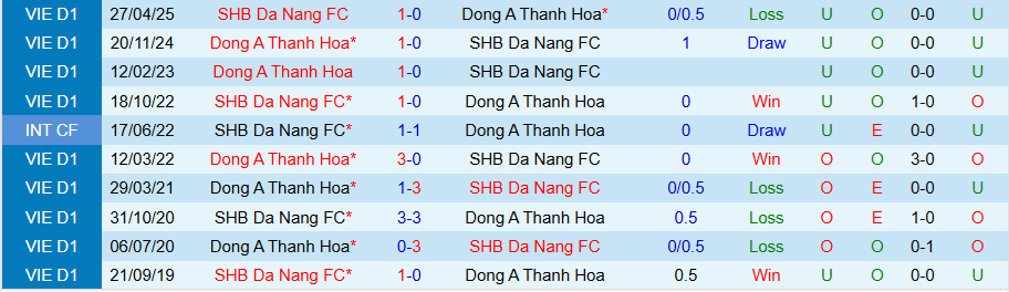 Số liệu lịch sử đối đầu giữa Thanh Hóa và Đà Nẵng tại V-League