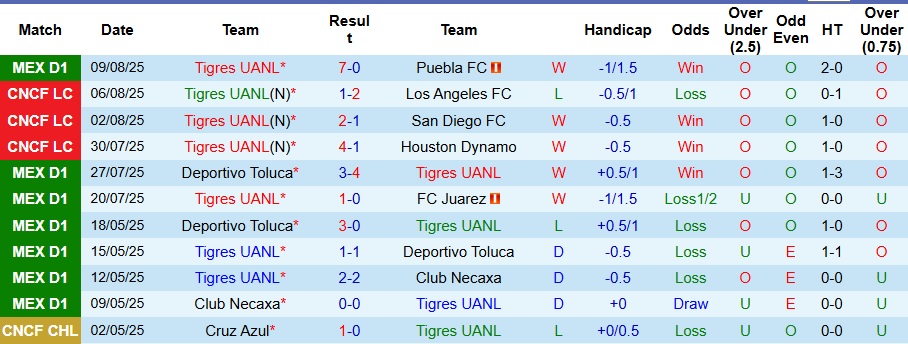 Nhận định, Soi kèo Tigres UANL vs Club America 8h ngày 17/8: Trả nợ đã vay - Ảnh 1