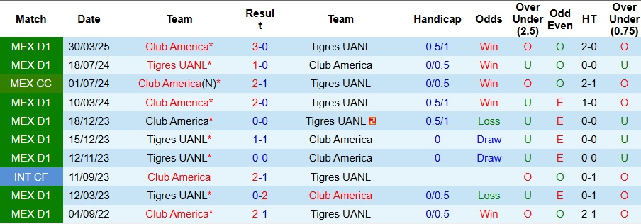Biểu đồ thống kê lịch sử đối đầu giữa Tigres UANL và Club America