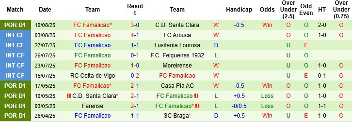 Nhận định, Soi kèo Tondela vs Famalicao 21h30 ngày 16/08: Tin vào chủ nhà - Ảnh 2