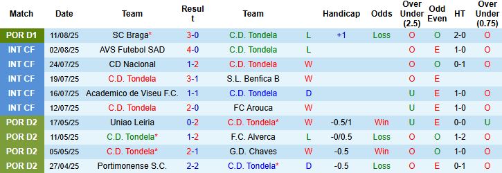 Nhận định, Soi kèo Tondela vs Famalicao 21h30 ngày 16/08: Tin vào chủ nhà - Ảnh 3