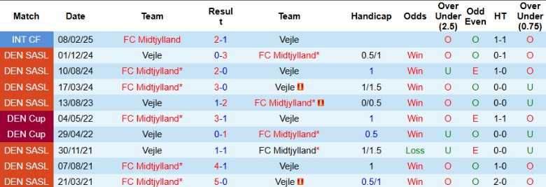 Nhận định, Soi kèo Vejle vs Midtjylland, 19h00 ngày 17/8: Chênh lệch đẳng cấp - Ảnh 2