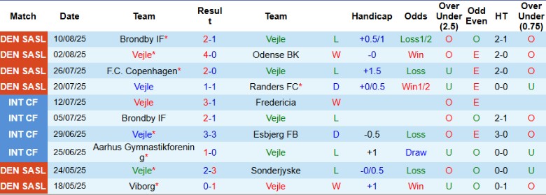 Nhận định, Soi kèo Vejle vs Midtjylland, 19h00 ngày 17/8: Chênh lệch đẳng cấp - Ảnh 3