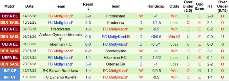 Nhận định, Soi kèo Vejle vs Midtjylland, 19h00 ngày 17/8: Chênh lệch đẳng cấp - Ảnh 4