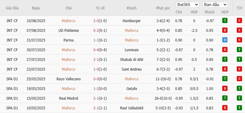 Soi kèo phạt góc Mallorca vs Barcelona, 0h30 ngày 17/08 - Ảnh 5