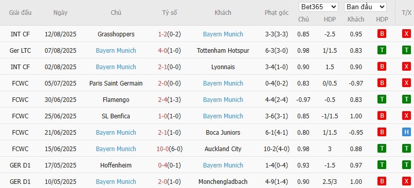 Soi kèo phạt góc Stuttgart vs Bayern Munich, 1h30 ngày 17/08 - Ảnh 3