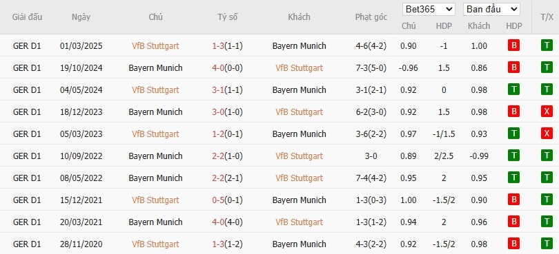 Soi kèo phạt góc Stuttgart vs Bayern Munich, 1h30 ngày 17/08 - Ảnh 4