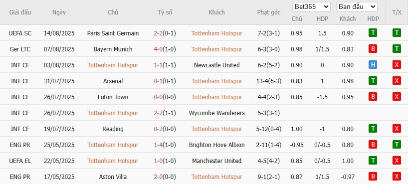Soi kèo phạt góc Tottenham vs Burnley, 21h ngày 16/08 - Ảnh 4