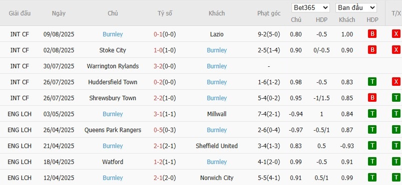Soi kèo phạt góc Tottenham vs Burnley, 21h ngày 16/08 - Ảnh 5