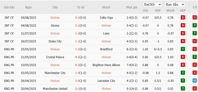 Soi kèo phạt góc Wolves vs Man City, 23h30 ngày 16/08 - Ảnh 3
