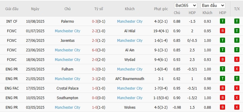 Soi kèo phạt góc Wolves vs Man City, 23h30 ngày 16/08 - Ảnh 4