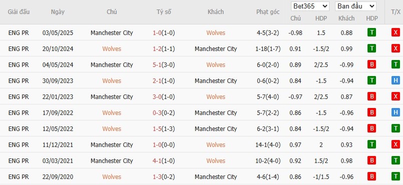 Soi kèo phạt góc Wolves vs Man City, 23h30 ngày 16/08 - Ảnh 5
