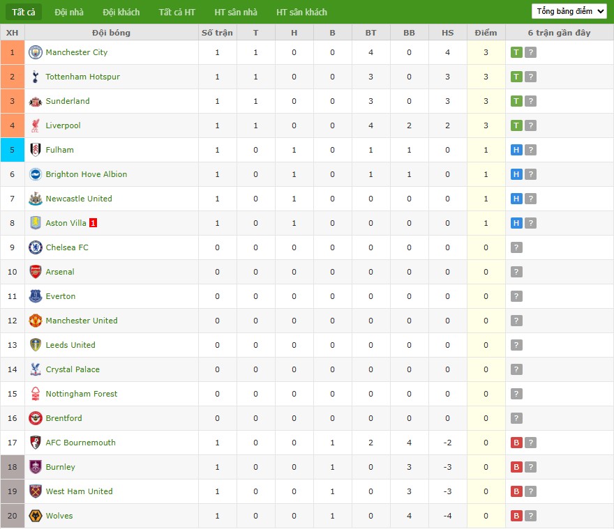 Kèo thẻ phạt ngon ăn MU vs Arsenal, 22h30 ngày 17/08 - Ảnh 4