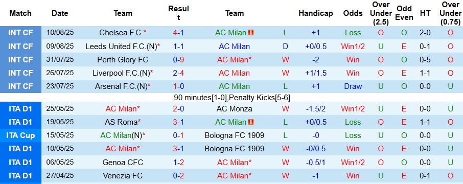 Nhận định, Soi kèo AC Milan vs Bari 2h15 ngày 18/8: Từng bừng khai màn - Ảnh 1