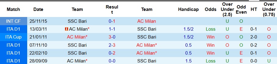Nhận định, Soi kèo AC Milan vs Bari 2h15 ngày 18/8: Từng bừng khai màn - Ảnh 3