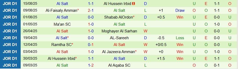 Nhận định, Soi kèo Al-Baq'a vs Al Salt, 22h00 ngày 18/8: Tiếp đà thăng hoa - Ảnh 1