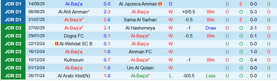 Nhận định, Soi kèo Al-Baq'a vs Al Salt, 22h00 ngày 18/8: Tiếp đà thăng hoa - Ảnh 2