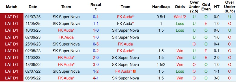 Thống kê và phong độ Auda vs Super Nova trước Tứ kết cúp Latvia