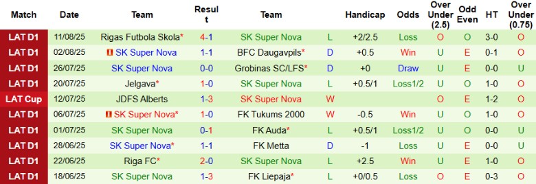 Soi kèo Auda vs Super Nova: handicap, tài xỉu và thẻ phạt theo diễn biến chiến thuật